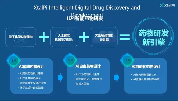 AI智能药物研发 打开药物研发新征程的催化剂